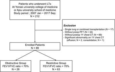 Changes in Thoracic Cavity Volume After Bilateral Lung Transplantation